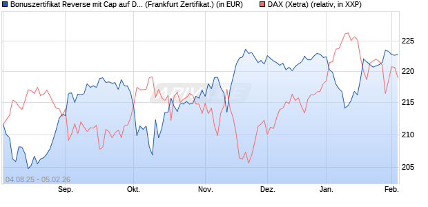 Bonuszertifikat Reverse mit Cap auf DAX [DZ BANK AG] (WKN: DU10BC) Chart