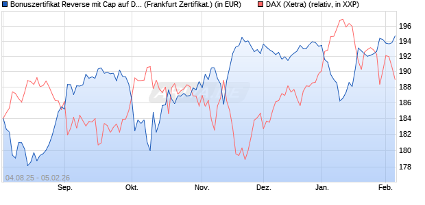 Bonuszertifikat Reverse mit Cap auf DAX [DZ BANK AG] (WKN: DU10A9) Chart