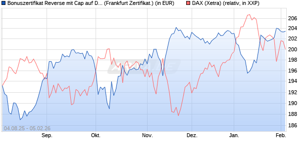 Bonuszertifikat Reverse mit Cap auf DAX [DZ BANK AG] (WKN: DU10BA) Chart