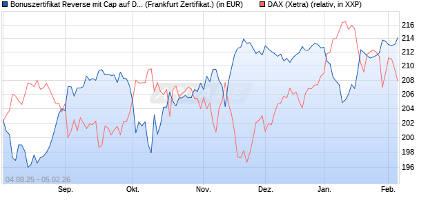 Bonuszertifikat Reverse mit Cap auf DAX [DZ BANK AG] (WKN: DU10BB) Chart