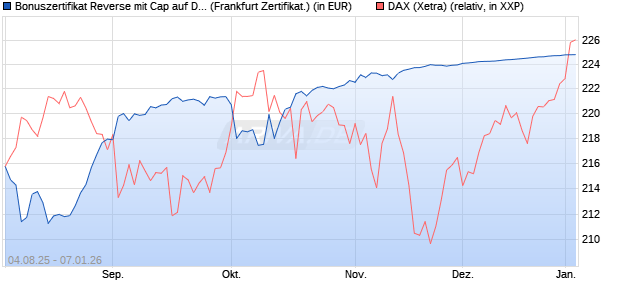 Bonuszertifikat Reverse mit Cap auf DAX [DZ BANK AG] (WKN: DU1Z91) Chart