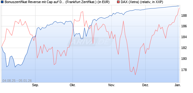 Bonuszertifikat Reverse mit Cap auf DAX [DZ BANK AG] (WKN: DU1Z9Y) Chart