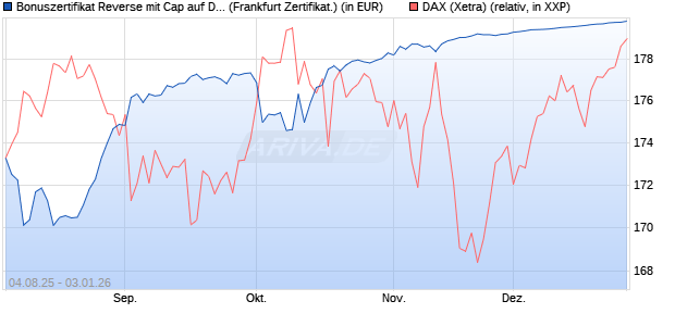 Bonuszertifikat Reverse mit Cap auf DAX [DZ BANK AG] (WKN: DU1Z93) Chart