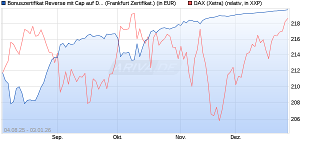 Bonuszertifikat Reverse mit Cap auf DAX [DZ BANK AG] (WKN: DU1Z97) Chart