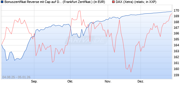 Bonuszertifikat Reverse mit Cap auf DAX [DZ BANK AG] (WKN: DU1Z99) Chart