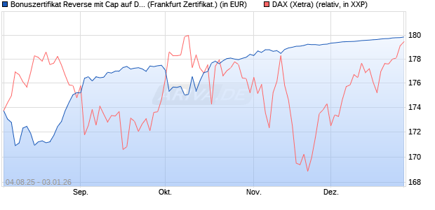 Bonuszertifikat Reverse mit Cap auf DAX [DZ BANK AG] (WKN: DU10AA) Chart