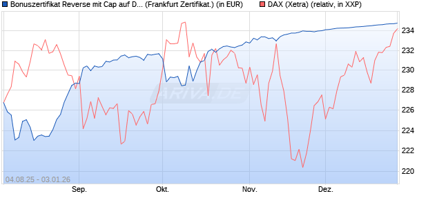 Bonuszertifikat Reverse mit Cap auf DAX [DZ BANK AG] (WKN: DU10AF) Chart