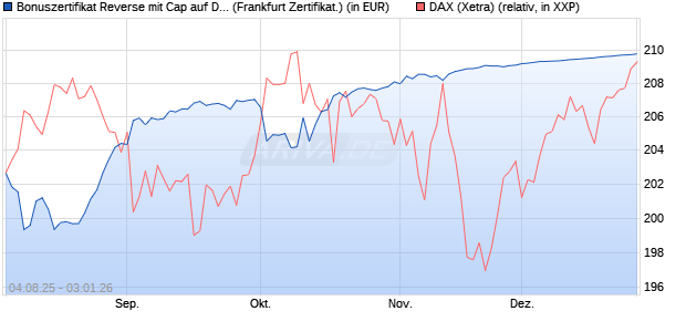 Bonuszertifikat Reverse mit Cap auf DAX [DZ BANK AG] (WKN: DU10AD) Chart
