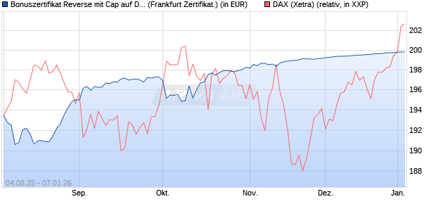 Bonuszertifikat Reverse mit Cap auf DAX [DZ BANK AG] (WKN: DU10AG) Chart