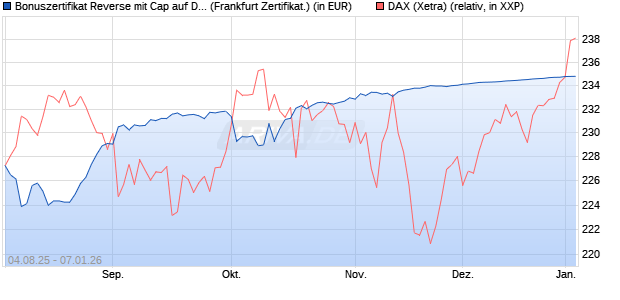 Bonuszertifikat Reverse mit Cap auf DAX [DZ BANK AG] (WKN: DU10AK) Chart
