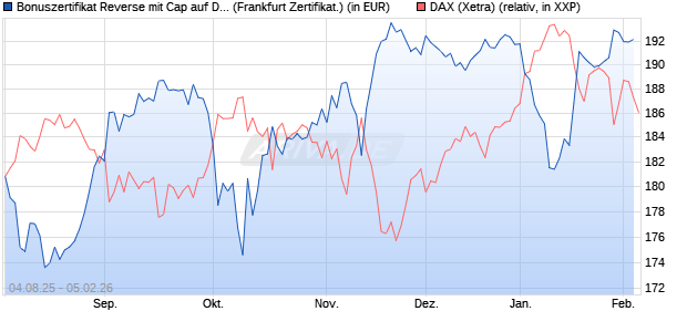 Bonuszertifikat Reverse mit Cap auf DAX [DZ BANK AG] (WKN: DU10AP) Chart