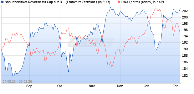 Bonuszertifikat Reverse mit Cap auf DAX [DZ BANK AG] (WKN: DU10AQ) Chart