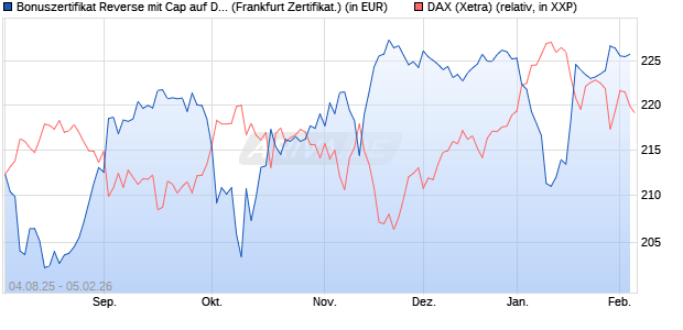Bonuszertifikat Reverse mit Cap auf DAX [DZ BANK AG] (WKN: DU10AS) Chart