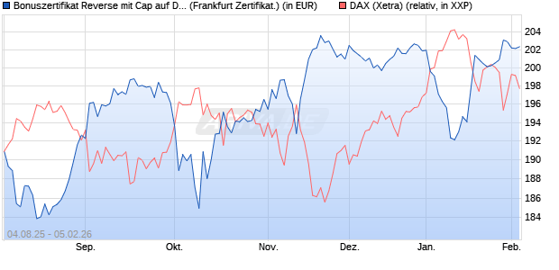 Bonuszertifikat Reverse mit Cap auf DAX [DZ BANK AG] (WKN: DU10AX) Chart