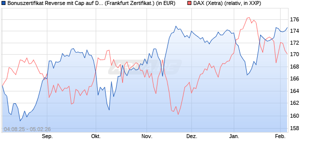 Bonuszertifikat Reverse mit Cap auf DAX [DZ BANK AG] (WKN: DU10A0) Chart