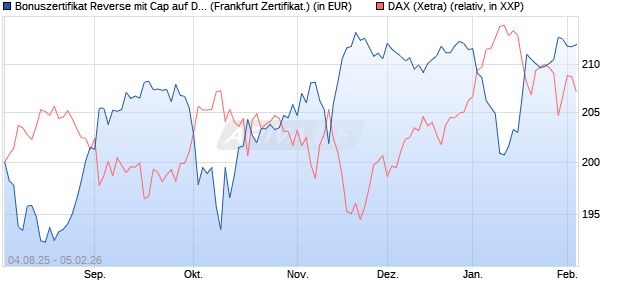 Bonuszertifikat Reverse mit Cap auf DAX [DZ BANK AG] (WKN: DU10AY) Chart