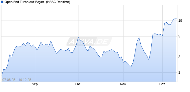 Open End Turbo auf Bayer [HSBC Trinkaus & Burkhar. (WKN: HT7A30) Chart