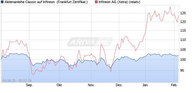 Aktienanleihe Classic auf Infineon [Soci&eacute;t&eacute; G&eacute;n&eacute;rale . (WKN: FA71D7) Chart