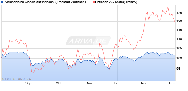 Aktienanleihe Classic auf Infineon [Soci&eacute;t&eacute; G&eacute;n&eacute;rale . (WKN: FA71D8) Chart