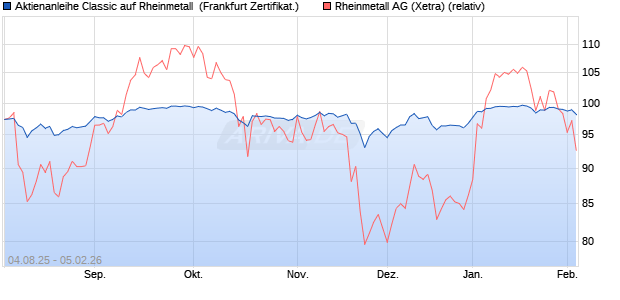 Aktienanleihe Classic auf Rheinmetall [Soci&eacute;t&eacute; G&eacute;n&eacute;. (WKN: FA71D9) Chart