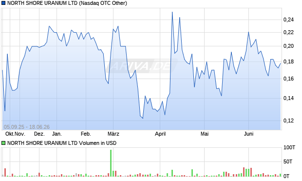 NORTH SHORE URANIUM Aktie Chart