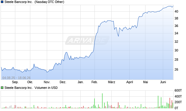 Steele Bancorp Aktie Chart