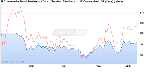 Aktienanleihe Pro mit Barriere auf Commerzbank [Vo. (WKN: VH0E69) Chart