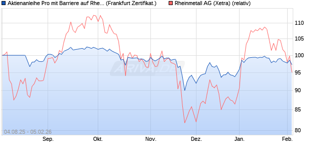 Aktienanleihe Pro mit Barriere auf Rheinmetall [Vonto. (WKN: VH0E7H) Chart