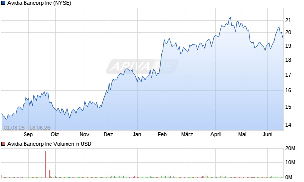 Avidia Bancorp Aktie Chart