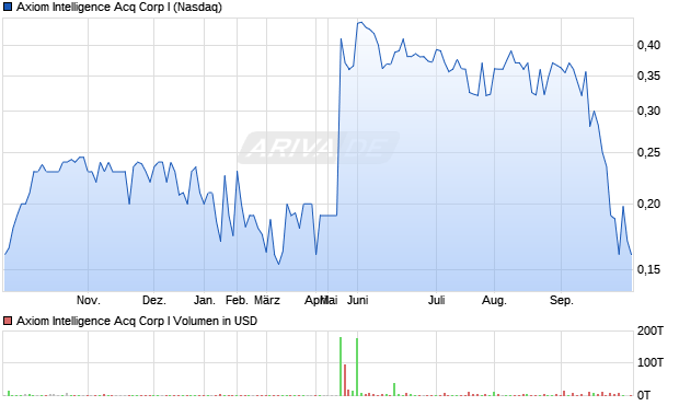 Axiom Intelligence Acq Corp I Aktie Chart