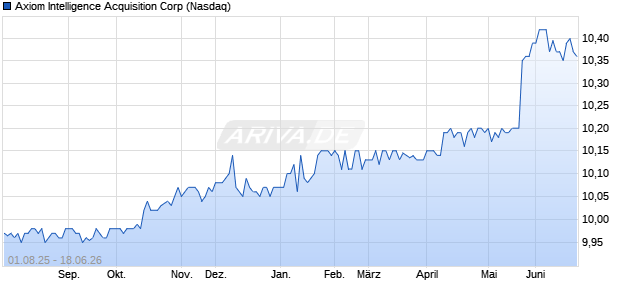Axiom Intelligence Acquisition Aktie Chart