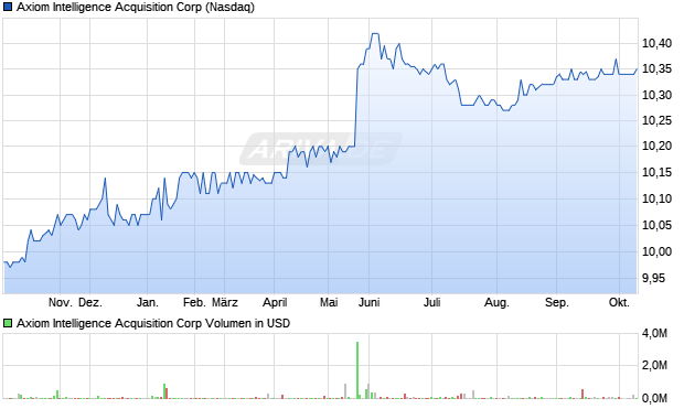Axiom Intelligence Acquisition Aktie Chart