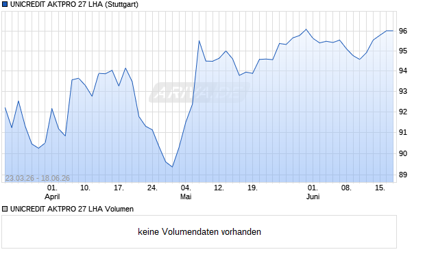 UNICREDIT AKTPRO 27 LHA Aktie Chart