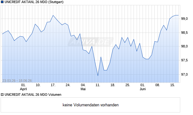 UNICREDIT AKTANL 26 MDO Aktie Chart