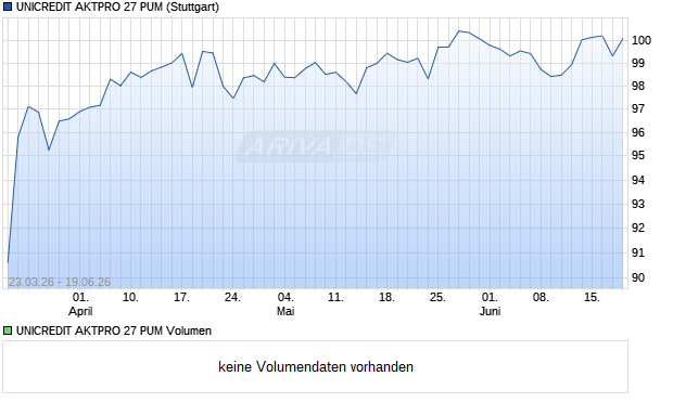 UNICREDIT AKTPRO 27 PUM Aktie Chart