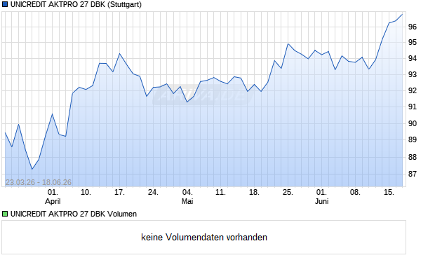 UNICREDIT AKTPRO 27 DBK Aktie Chart