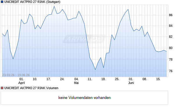 UNICREDIT AKTPRO 27 R3NK Aktie Chart