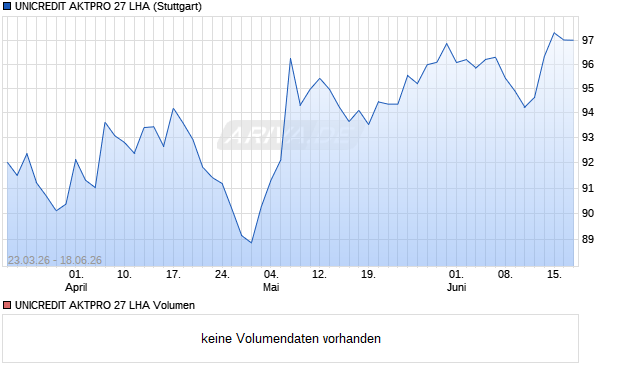 UNICREDIT AKTPRO 27 LHA Aktie Chart