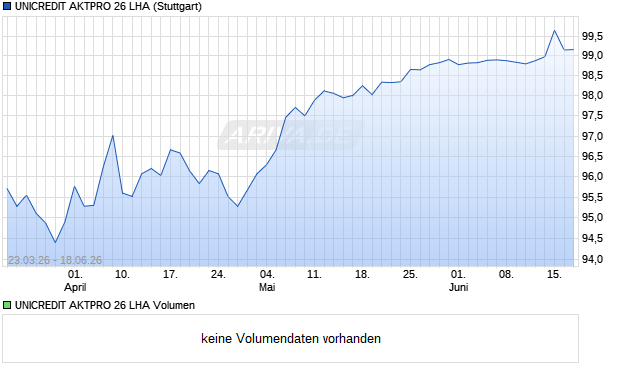 UNICREDIT AKTPRO 26 LHA Aktie Chart