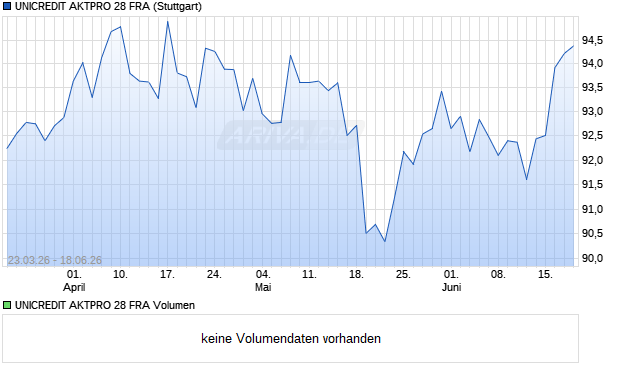 UNICREDIT AKTPRO 28 FRA Aktie Chart