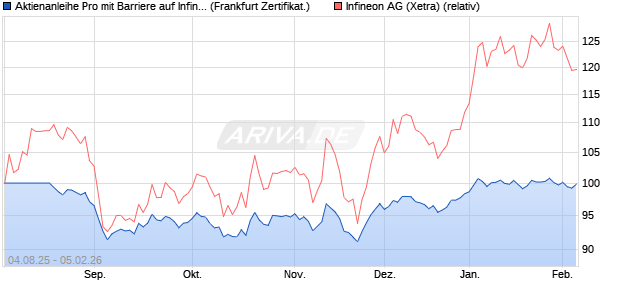 Aktienanleihe Pro mit Barriere auf Infineon [Vontobel] (WKN: VH0GGG) Chart