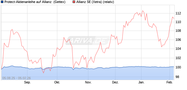 Protect-Aktienanleihe auf Allianz [Goldman Sachs Ba. (WKN: GU1BH8) Chart