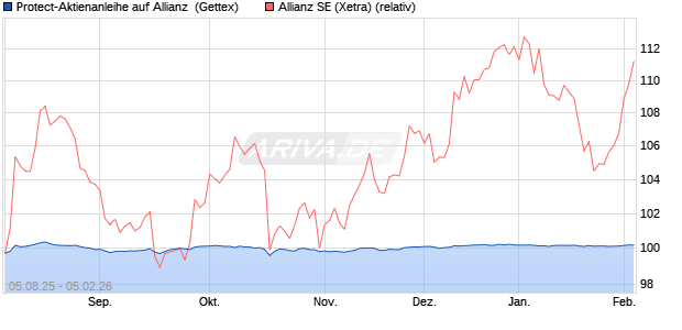 Protect-Aktienanleihe auf Allianz [Goldman Sachs Ba. (WKN: GU1BHA) Chart
