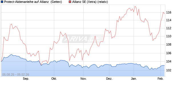 Protect-Aktienanleihe auf Allianz [Goldman Sachs Ba. (WKN: GU1BHC) Chart