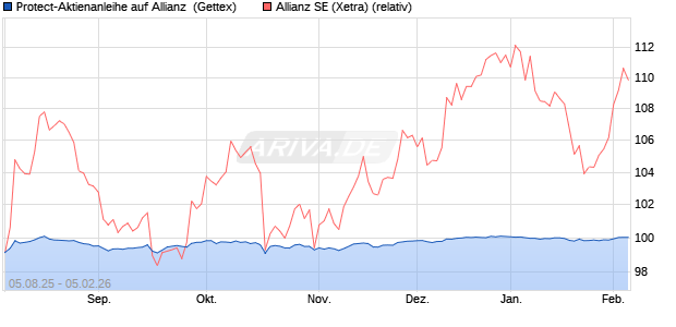 Protect-Aktienanleihe auf Allianz [Goldman Sachs Ba. (WKN: GU1BHE) Chart