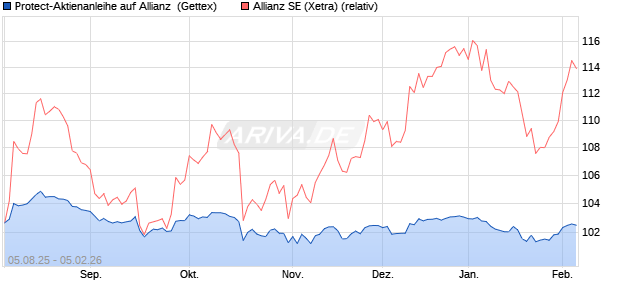 Protect-Aktienanleihe auf Allianz [Goldman Sachs Ba. (WKN: GU1BHW) Chart