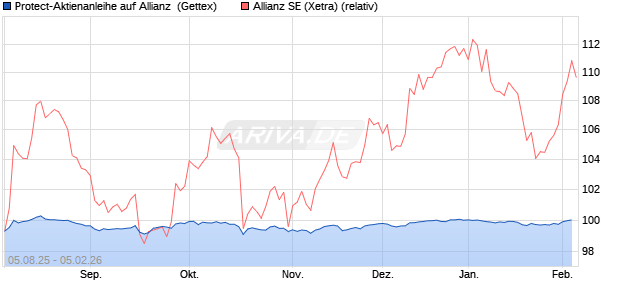 Protect-Aktienanleihe auf Allianz [Goldman Sachs Ba. (WKN: GU1BHZ) Chart