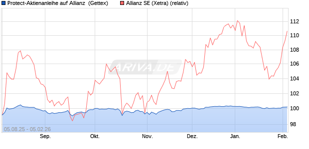 Protect-Aktienanleihe auf Allianz [Goldman Sachs Ba. (WKN: GU1BJ4) Chart