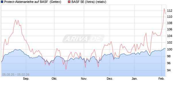 Protect-Aktienanleihe auf BASF [Goldman Sachs Ban. (WKN: GU1BJL) Chart