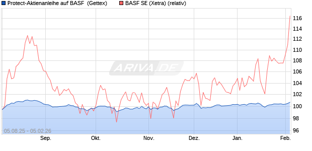 Protect-Aktienanleihe auf BASF [Goldman Sachs Ban. (WKN: GU1BJM) Chart